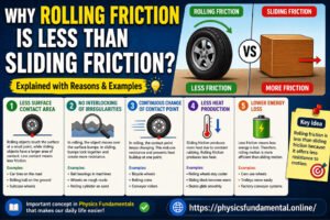Explain Why Rolling Friction Is Less Than Sliding Friction