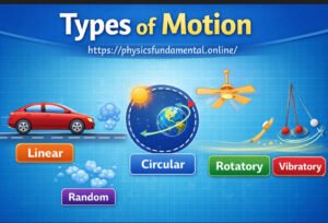 Types of Motion in Physics