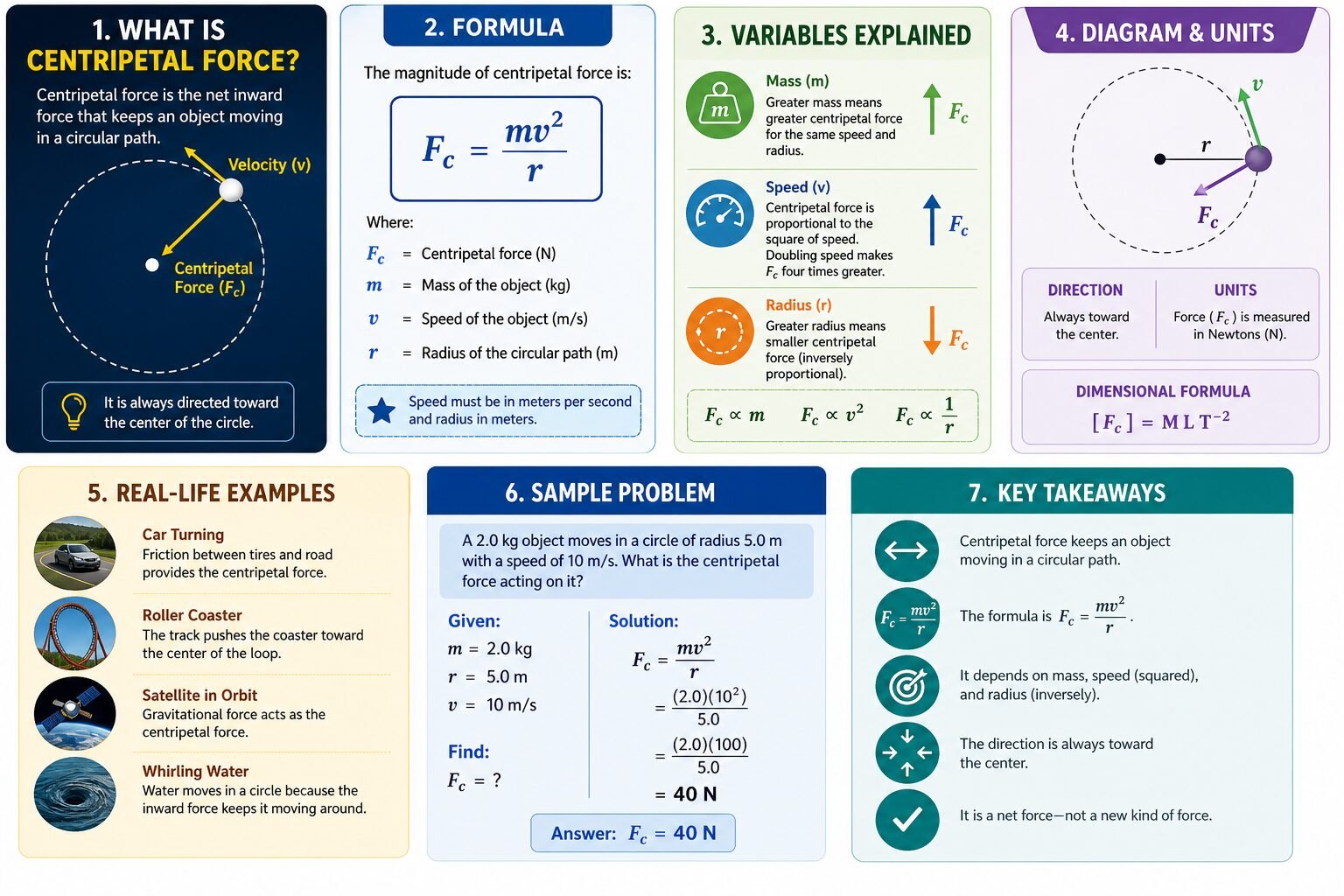 Centripetal Force | Formula, Equation, Examples & Numerical