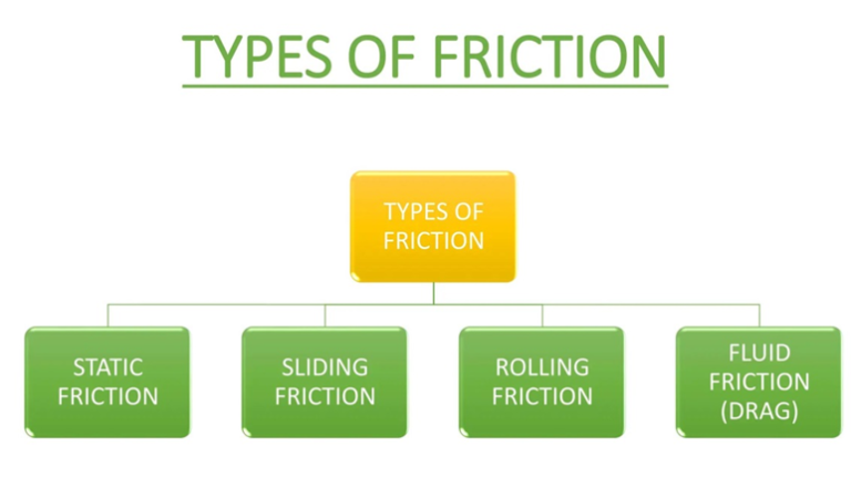 Static Friction | Definition, Formula & Examples (Physics Fundamentals)