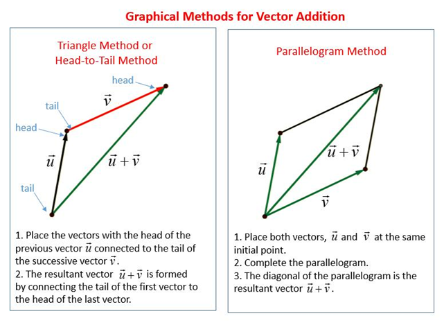 Scalar and Vector
