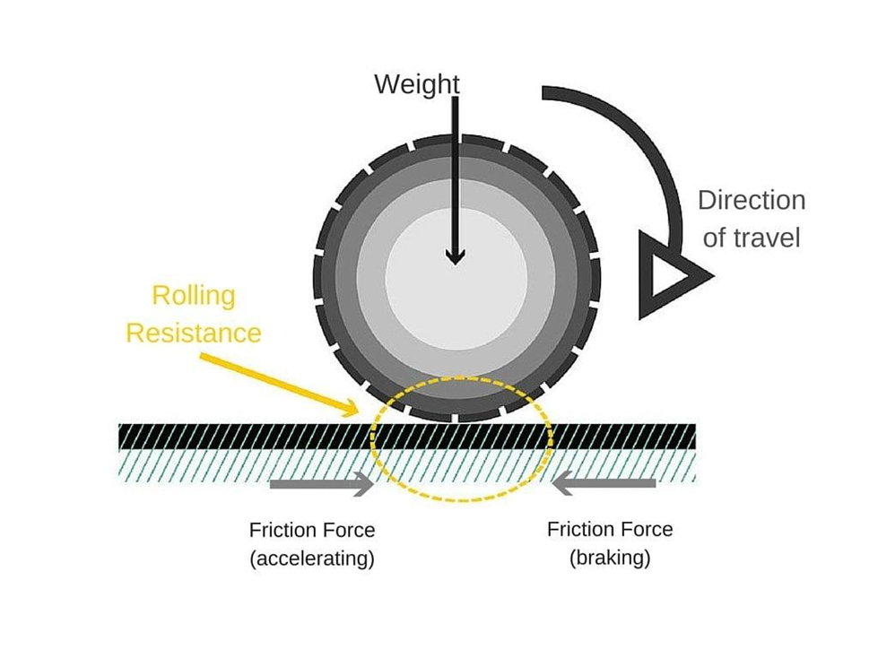 Rolling Friction ⚽| Quiz, Formula, & Examples