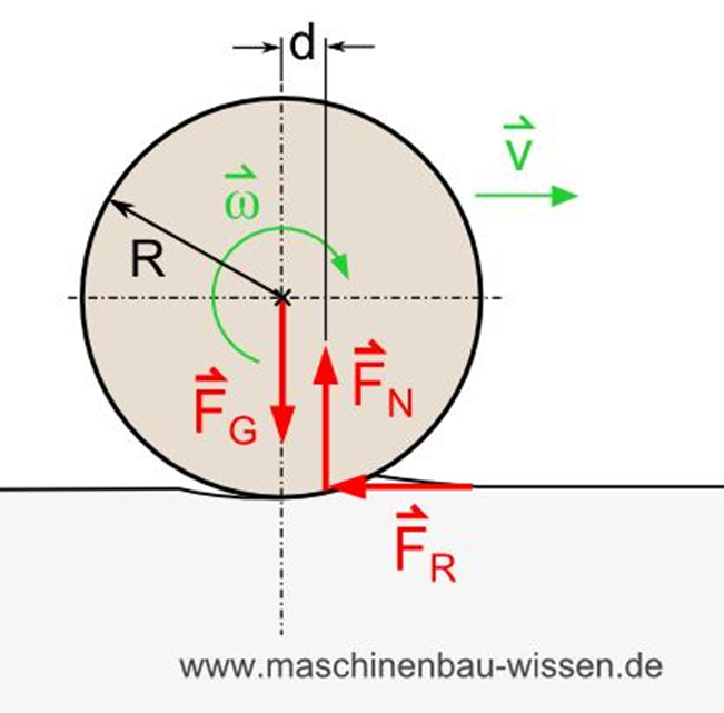 Rolling Friction ⚽| Quiz, Formula, & Examples