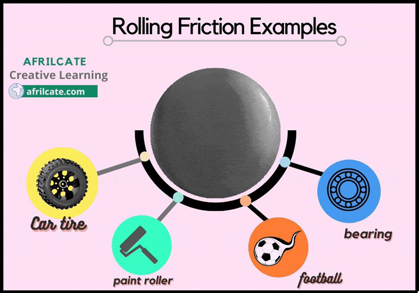 Rolling Friction ⚽| Quiz, Formula, & Examples