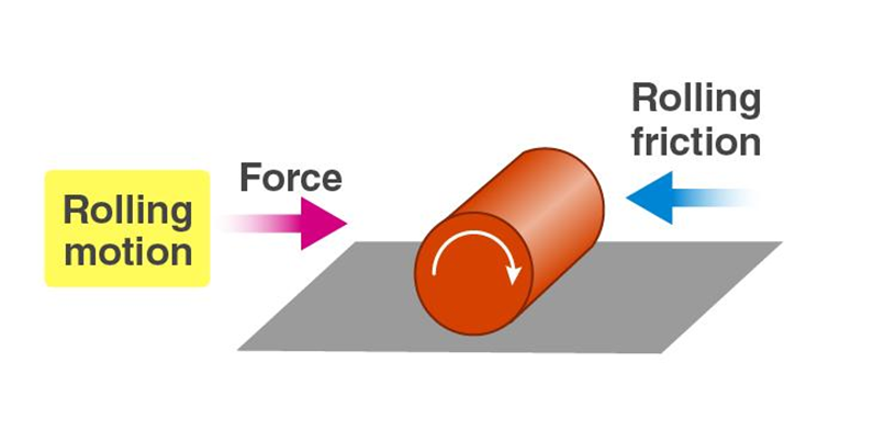 Rolling Friction ⚽| Quiz, Formula, & Examples