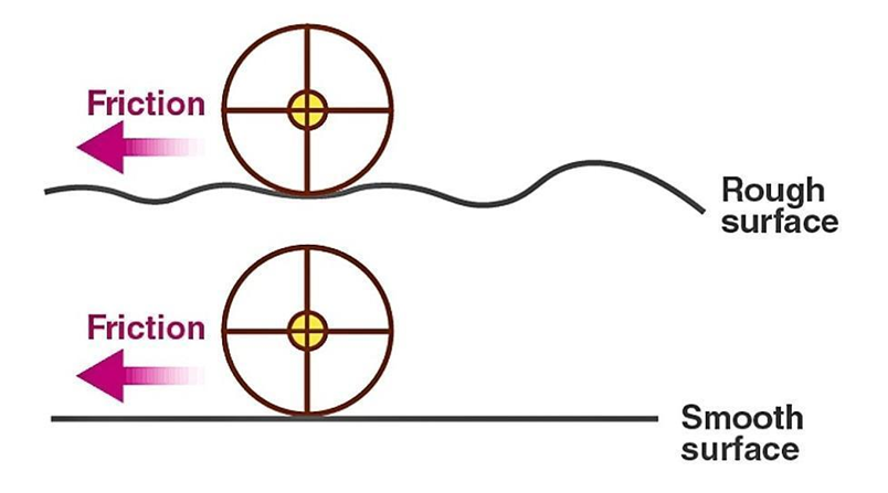 Rolling Friction ⚽| Quiz, Formula, & Examples