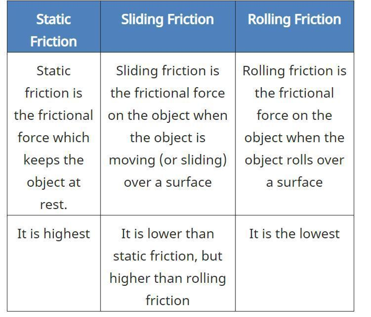 Rolling Friction ⚽| Quiz, Formula, & Examples