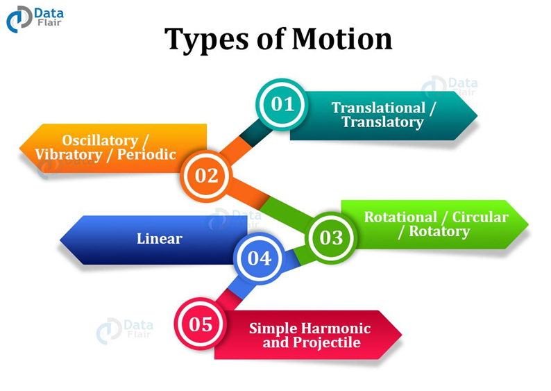 Types of Motion