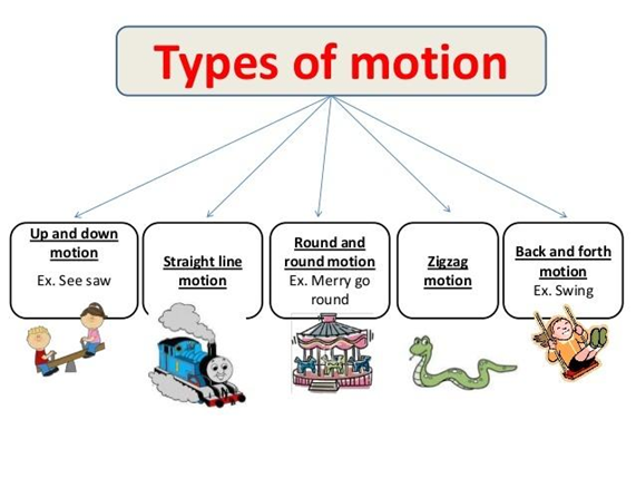 Types of Motion