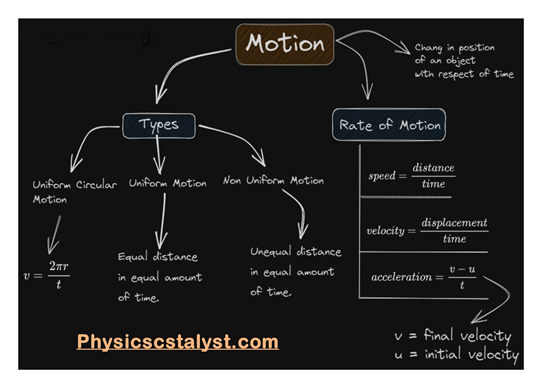 Types of Motion