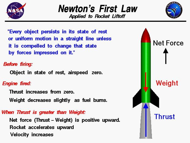 Newton’s First Law of Motion (Law of Inertia) 