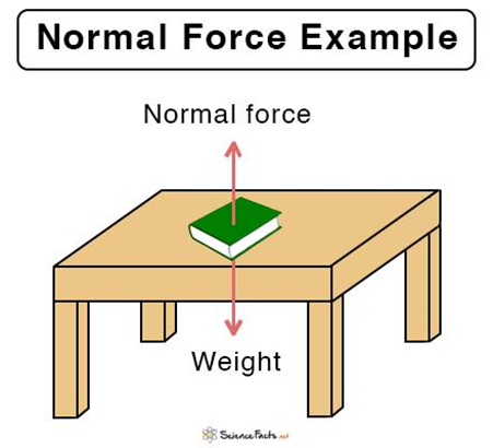 Types of Forces with Examples Class 8-9-10