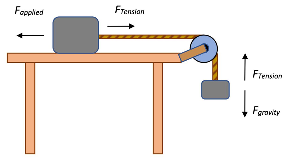 Types of Forces with Examples Class 8-9-10