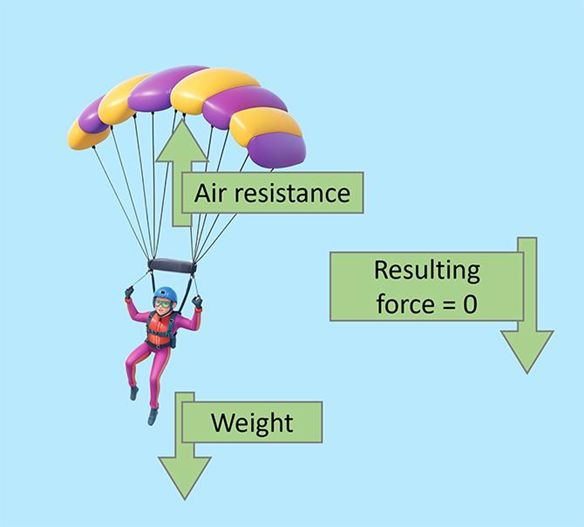 Types of Forces with Examples Class 8-9-10