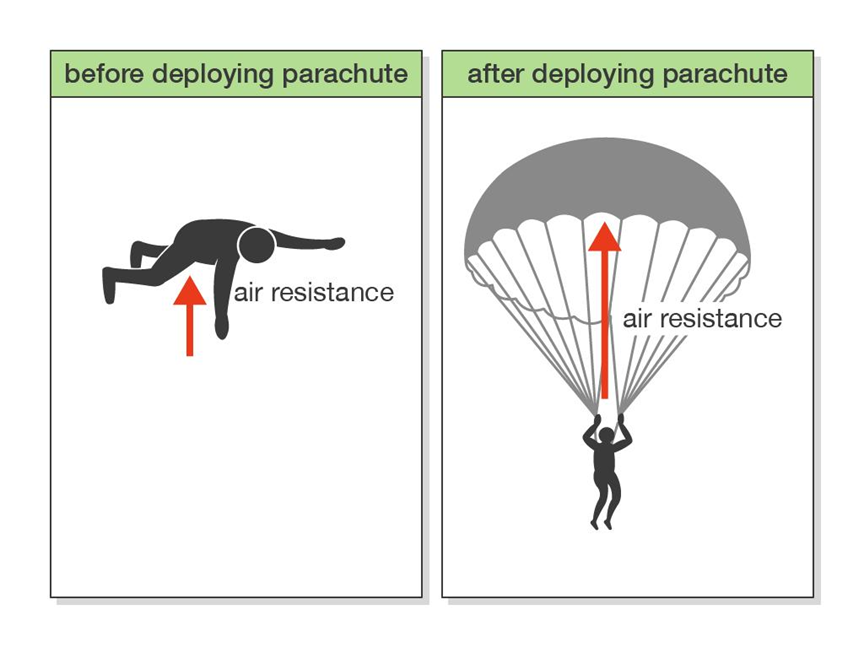 Types of Forces with Examples Class 8-9-10