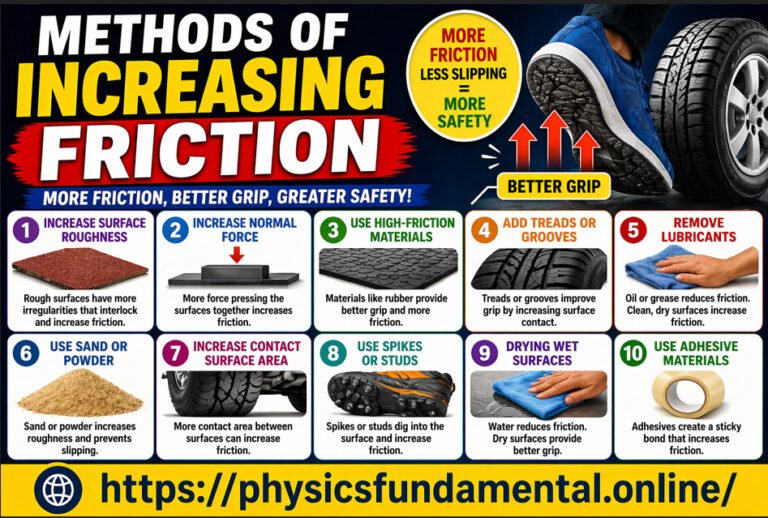 Sample Friction Incentive 9+ Methods of Increasing Friction 👟| Examples, Uses & MCQs