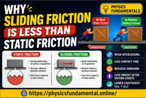 Explain Why Sliding Friction Is Less Than Static Friction