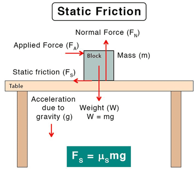 Static Friction | Definition, Formula & Examples (Physics Fundamentals)