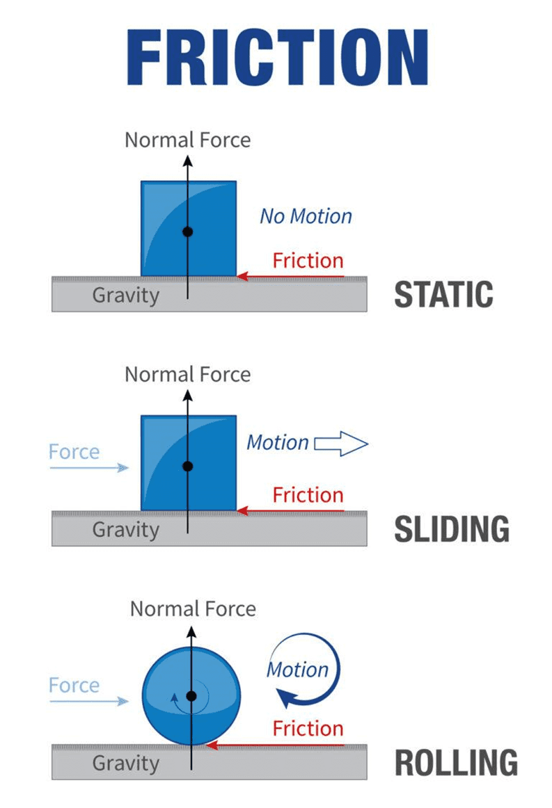 Static Friction | Definition, Formula & Examples (Physics Fundamentals)