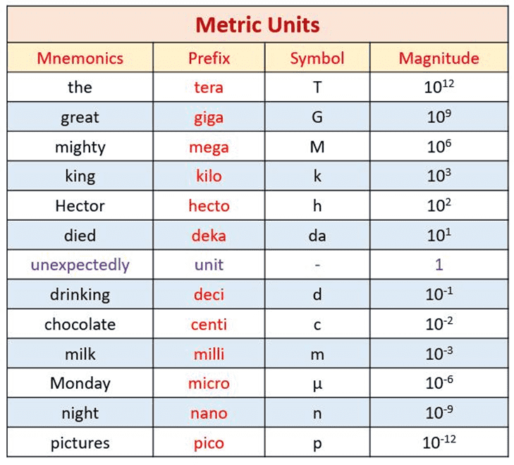 SI Prefixes – Guide for Students - Physics Fundamentals