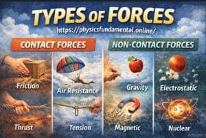 Types of Forces with Examples Class 8-9-10 | Contact & Non-Contact